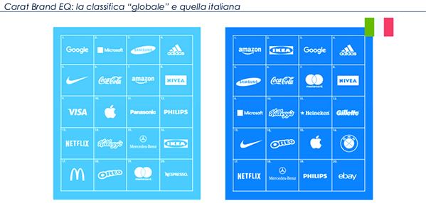 La classifica dei brand per intelligenza emotiva (globale vs Italia)