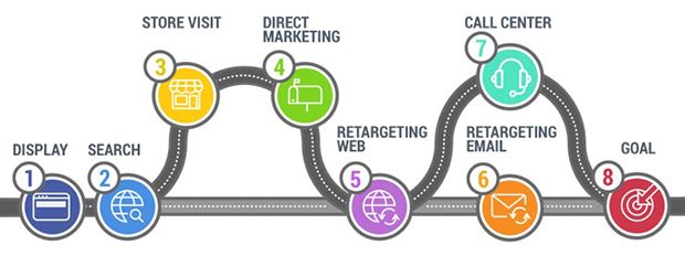 Esempio di diversi touchpoint lungo un percorso di conversione