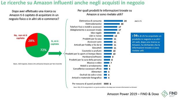 marathon pace Prove Amazon o acquisto in negozio? Ecco come si comportano gli italiani