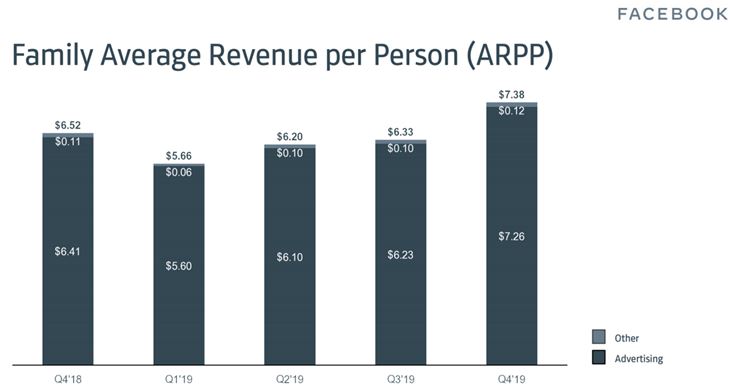 facebook-Family-Average-Revenue-Per-Person.png