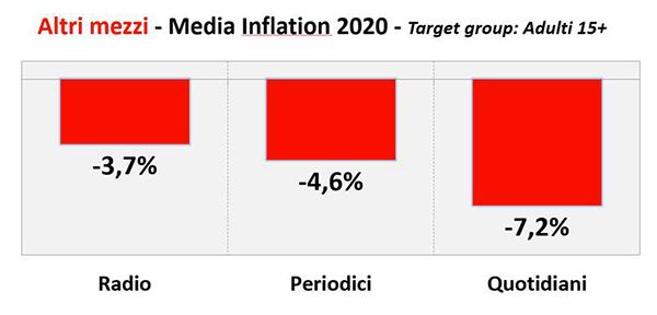 UNA-Media-Inflation2020-Altri-mezzi.jpg