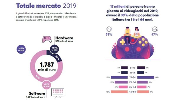 Il valore del mercato dei videogiochi in Italia e il profilo demografico dei gamer (Fonte: IIDEA)