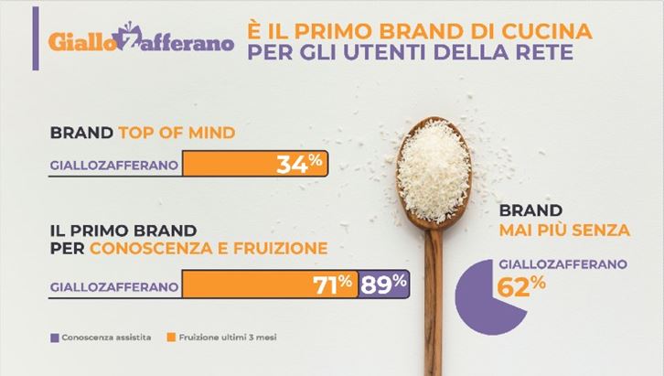 GialloZafferano - ricerca food media brand 2021.jpg