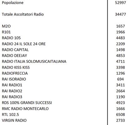 Gli ascolti delle principali emittenti radiofoniche nel giorno medio, secondo semestre 2021