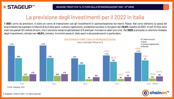 Sponsorizzazioni-Previsioni-2022-StageUp-ChainOn.jpg