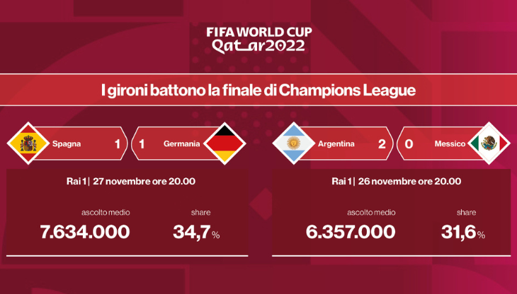 Mondiali-Qatar-Rai-Ascolti.png