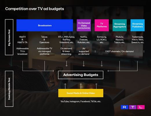 Nella competizione per i budget pubblicitari in TV, il grande schermo e i social media sono i protagonisti più importanti (RTL AdConnect TV Key Facts 2021)