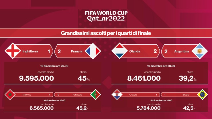 mondiali-ascolti-quarti.jpg