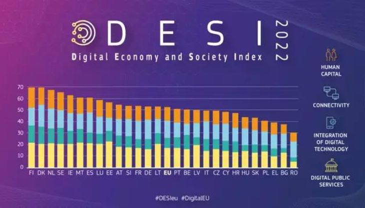 Digitale, l’Italia risale la classifica europea connettività in crescita ma Pmi ancora indietro.jpg
