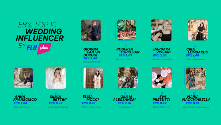 Top 10 wedding influencer in Italia sul podio Giorgia Fantin Borghi, Roberta Torresan e Barbara Vissani.png