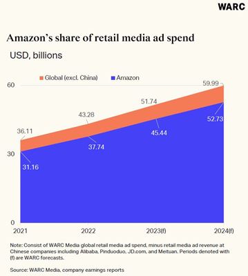 Amazon share of retail media ad spend chart.jpeg