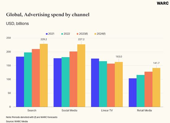 Global_ ad spend by channel.png