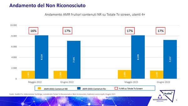 Andamento del Non Riconosciuto.jpg