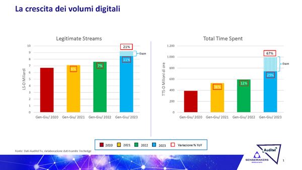 La crescita dei volumi digitali.jpg