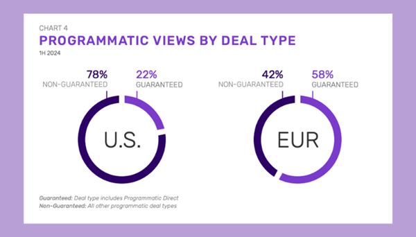 Nella foto, un confronto tra il programmatic in Europa e USA