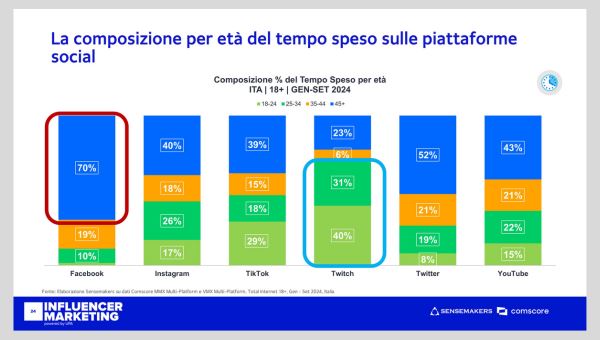 La composizione di età per ogni social