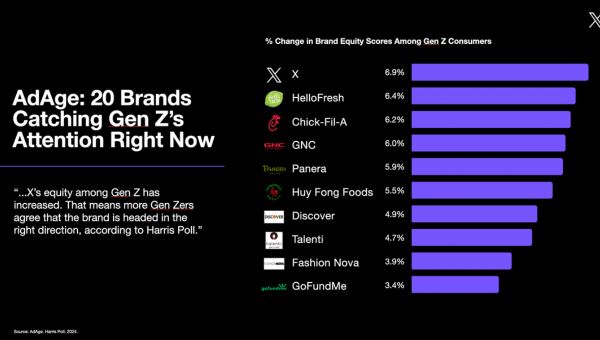 Nella foto: un sondaggio sulla brand equity di X