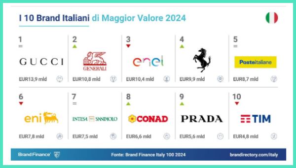 Top 10 brand italiani