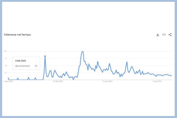 Glucomannano-google-trends