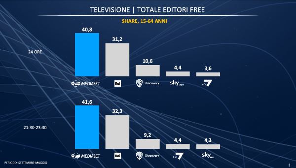 Mediaset-ascolti