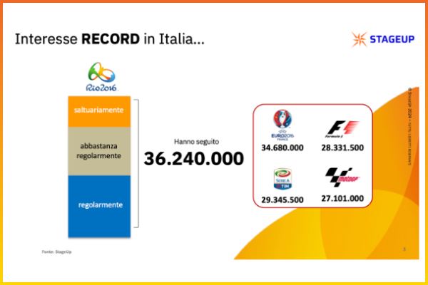 Nella foto, un grafico sull'interesse verso le Olimpiadi