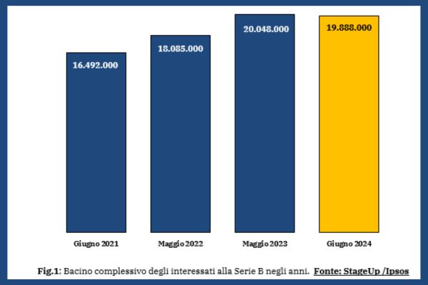 Nella foto, un'infografica sugli italiani che seguono la Serie B