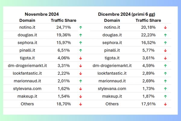 Nell’immagine, la crescita di web traffic share nel periodo del BFCM 2024