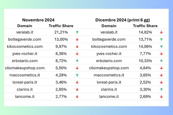 Nell'immagine, come è variata la web traffic share in occasione del BFCM