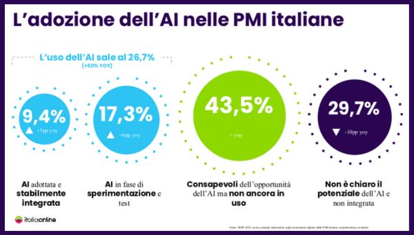 Nel grafico: l'adozione dell'intelligenza artificiale nelle PMI