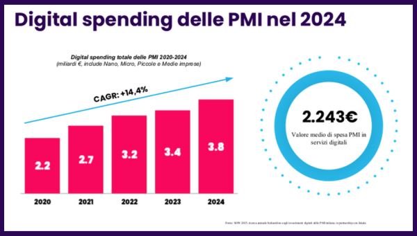 Nella grafico: l'andamento degli investimenti digitali delle PMI in Italia