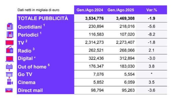 Nell'immagine: i dati sulla pubblicità nel 2025 (gennaio-agosto)