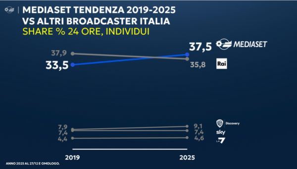 Nell'immagine: gli ascolti Mediaset nel 2025