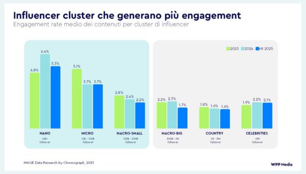 Influencer marketing: grafico sui cluster di creator più performanti