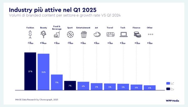 Grafico sulle industry più attive nell'influencer marketing 2025