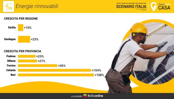 Nell'immagine: le tendenze delle energie rinnovabili