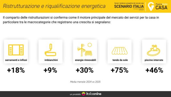 Nell'immagine: le tendenze del mercato casa
