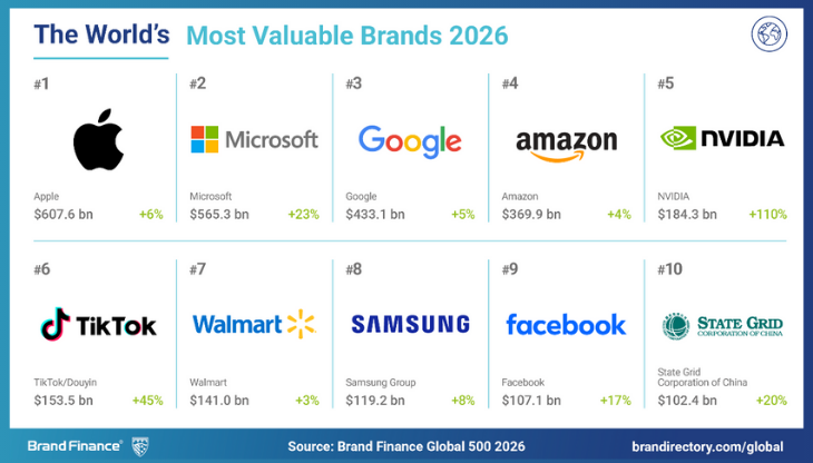 Top-10-Brand-Finance-Global-500-2026-Classifica.png