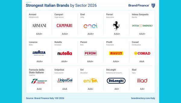 Brand-finance-ranking-brand-italiani