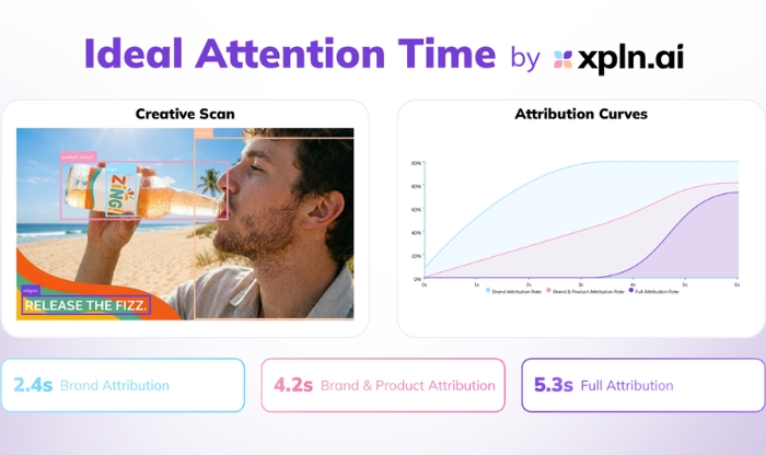 xpln.ai Ideal Attention Time.jpg